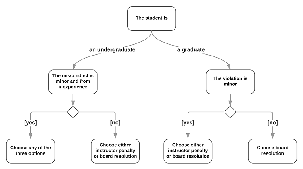 Instructor reporting flow diagram