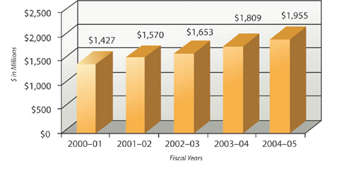 annual expenditure bar chart for 2005