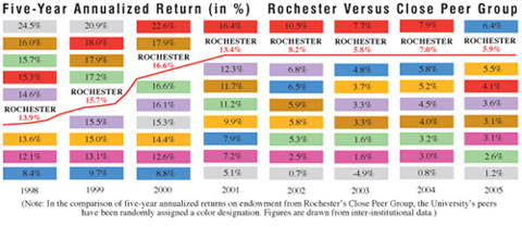 Chart: Five-Year Annualized Return, Rochester v. Close Peer Group