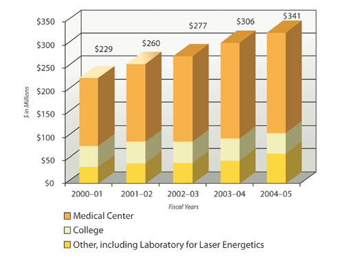 bar chart showing research activity in millions of dollars for the Medical Center, College, and other for 2005
