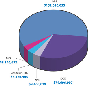 pie chart showing the top sources of research funds for 2005