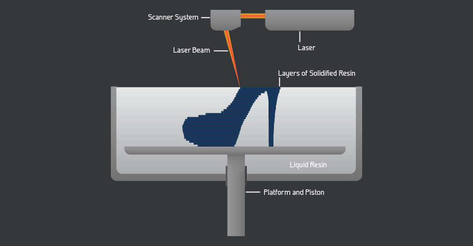 SLA Printing