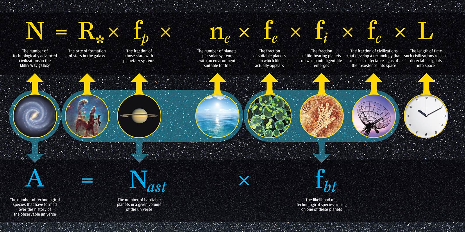 illustration of the Drake equation and the Frank equation