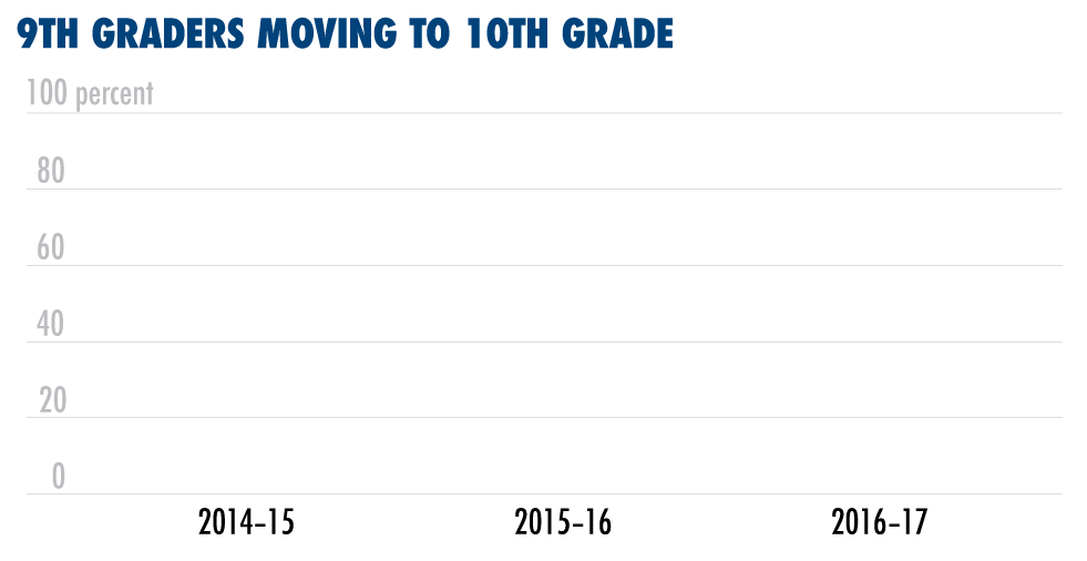 Community outreach increasing high school student success