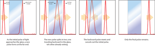 series of diagrams showing light pulse travelling through a fiber