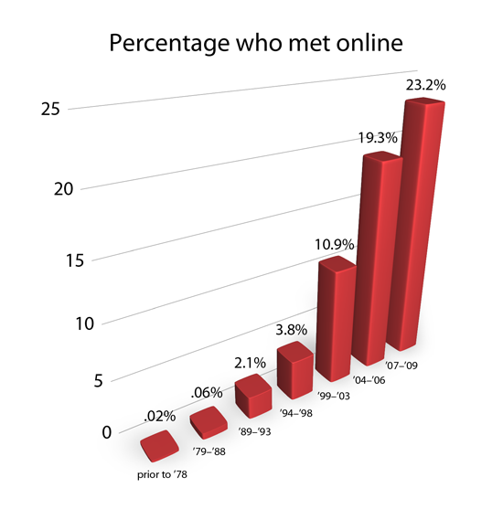 The Virtues and Downsides of Online Dating