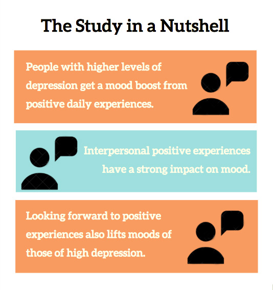 The Study in a Nutshell: People with higher levels of depression get a mood boost from positive daily experiences. Interpersonal positive experiences have a strong impact on mood. Looking forward to positive experiences also lifts moods of those of high depression. 