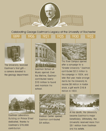 Timeline of George Eastman's contributions to the University of Rochester from 1899 to 1932, with images and descriptions of each milestone.