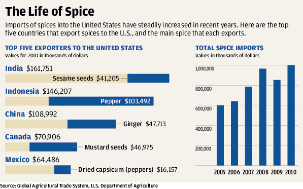 United States Spice Chart