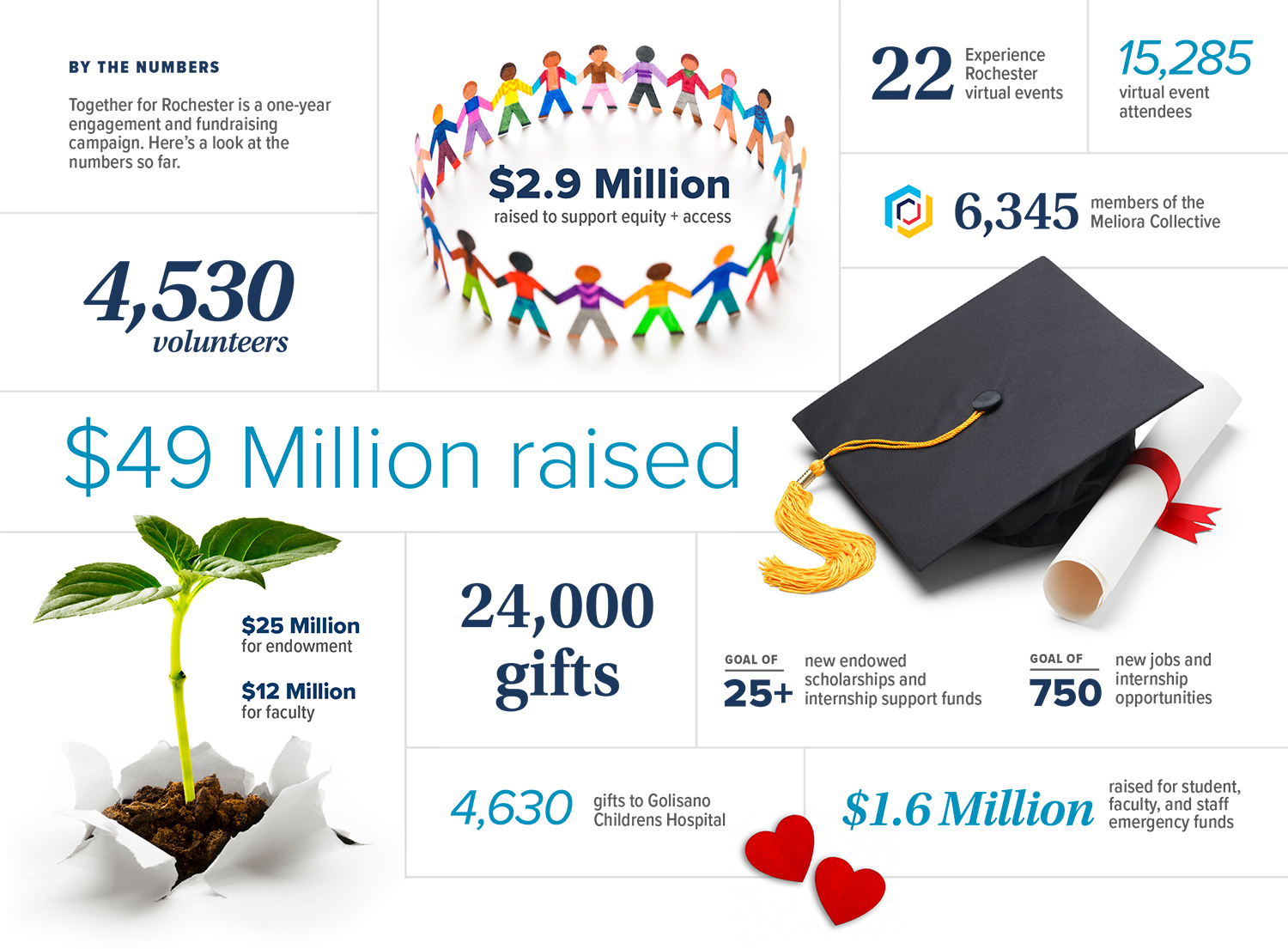 infographic for the Together for Rochester campaign that says $49 million raised, 4,500 volunteers, $2.9 million raised to support equity and access, 24,000 gifts, $25 million for the endowment, $12 million for faculty, $1.6 million raised for student, faculty, and staff emergency funds, 4,360 gifts for Golisano Children's Hospital, goal of 25+ in new endowed scholarships, goal of 750 new internship opportunities, 22 Expereince Rochester events, 15,285 virtual event attendees, 6,345 members of the Meliora Collective