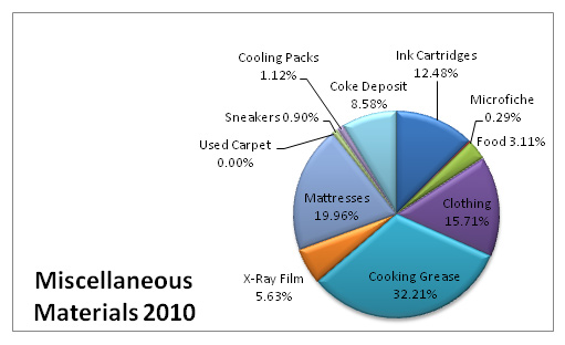 graphics showing 32% cooking grease, 16% clothing, 13% inkcartridges, 9% coke deposits, 20% mattresses, 6% x-ray film