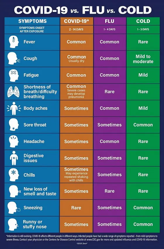 Common Symptoms of Cold and Flu From This One Place