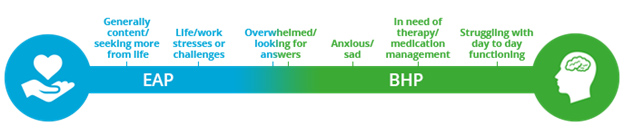 image of an arrow with EAP on one end and BHP on the other. EAP end reads Generally content/seeming more from life, Life/work stresses and challenges, Overwhelmed and looking for answers. BHP end reads Anxious/sad, In need of therapy/medication management, Struggling with day to day functioning