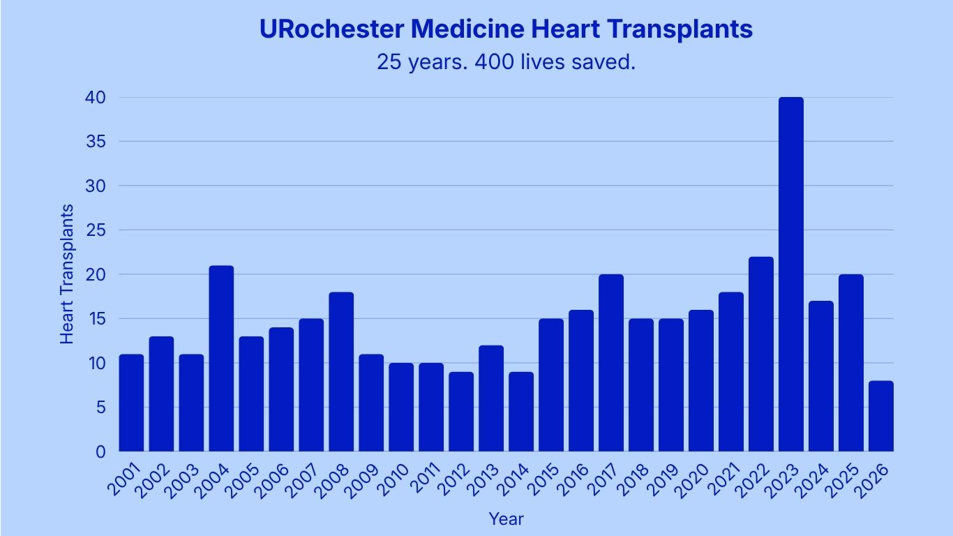 Heart Transplant Charts (1) URochester Medicine Heart Transplants bar graph