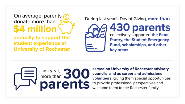 on average, parents donate four million dollars annually to support the student experience at University of Rochester; During last year's day of giving, more than 430 parents collectively supported the food pantry, the student emergency fund, scholarships, and other key areas; last year, more than 300 parents served on University of Rochester advisory councils and as career and admissions volunteers, giving them special opportunities to provide professional perspectives and welcome them to the Rochester family