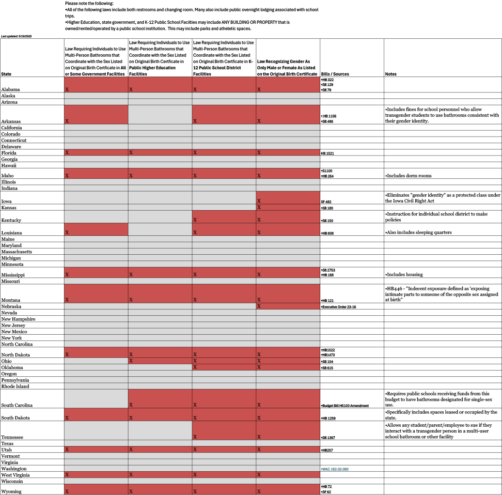 A chart displaying the restroom and changing room laws for each state in the US.