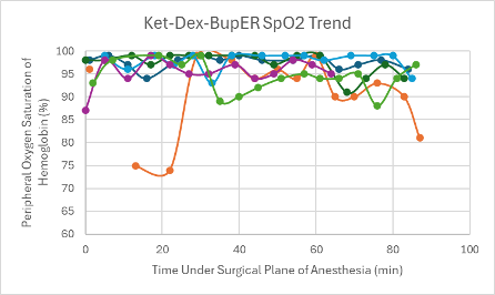 <p><b>Figure 10: </b>SpO2 trend in mice under a surgical plane of anesthesia after the administration of the Ket-Dex-BupER cocktail.</p>
