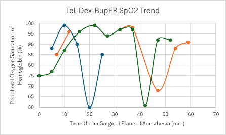 <p><b>Figure 11: </b>SpO2 trend in mice under a surgical plane of anesthesia after the administration of the Tel-Dex-BupER cocktail.</p>
