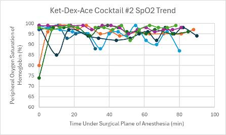 <p><b>Figure 13: </b>SpO2 trend in mice under a surgical plane of anesthesia after the administration of the Ket-Dex-Ace Cocktail #2.</p>

