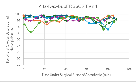 <p><b>Figure 14: </b>SpO2 trend in mice under a surgical plane of anesthesia after the administration of the Alfa-Dex-BupER cocktail.</p>
