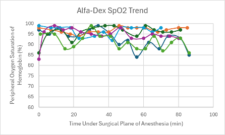 <p><b>Figure 15: </b>SpO2 trend in mice under a surgical plane of anesthesia after the administration of the Alfa-Dex cocktail.</p>
