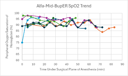 <p><b>Figure 16: </b>SpO2 trend in mice under a surgical plane of anesthesia after the administration of the Alfa-Mid-BupER cocktail.</p>
