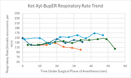 <p><b>Figure 17: </b>Respiratory trend in mice under a surgical plane of anesthesia after the administration of the Ket-Xyl-BupER cocktail.</p>
