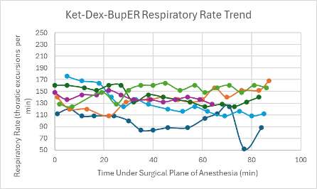 <p><b>Figure 18: </b>Respiratory trend in mice under a surgical plane of anesthesia after the administration of the Ket-Dex-BupER cocktail.</p>
