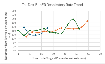 <p><b>Figure 19: </b>Respiratory trend in mice under a surgical plane of anesthesia after the administration of the Tel-Dex-BupER cocktail.</p>
