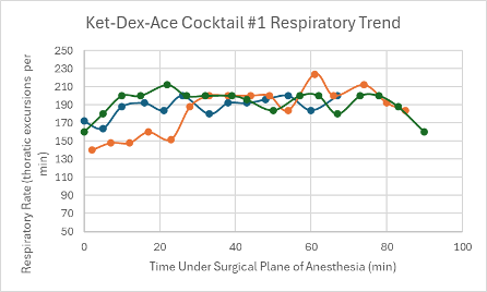 <p><b>Figure 20: </b>Respiratory trend in mice under a surgical plane of anesthesia after the administration of the Ket-Dex-Ace Cocktail #1.</p>

