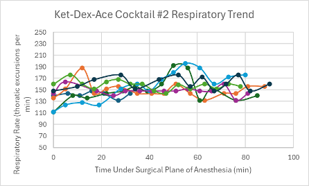 <p><b>Figure 21: </b>Respiratory trend in mice under a surgical plane of anesthesia after the administration of the Ket-Dex-Ace Cocktail #2.</p>
