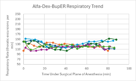 <p><b>Figure 22: </b>Respiratory trend in mice under a surgical plane of anesthesia after the administration of the Alfa-Dex-BupER cocktail.</p>
