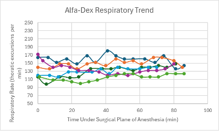 <p><b>Figure 23: </b>Respiratory trend in mice under a surgical plane of anesthesia after the administration of the Alfa-Dex cocktail.</p>
