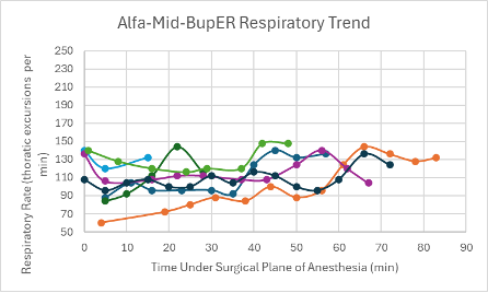 <p><b>Figure 24: </b>Respiratory trend in mice under a surgical plane of anesthesia after the administration of the Alfa-Mid-BupER cocktail.</p>
