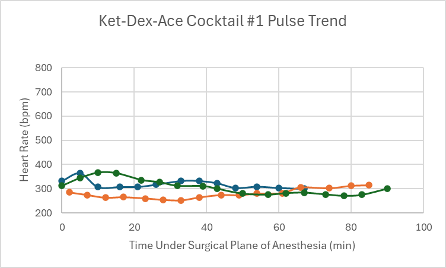 <p><b>Figure 4:</b> Heart rate trend in mice under a surgical plane of anesthesia after the administration of the Ket-Dex-Ace Cocktail #1.</p>
