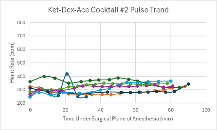 <p><b>Figure 5:</b> Heart rate trend in mice under a surgical plane of anesthesia after the administration of the Ket-Dex-Ace Cocktail #2.</p>
