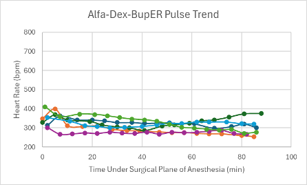 <p><b>Figure 6:</b> Heart rate trend in mice under a surgical plane of anesthesia after the administration of the Alfa-Dex-BupER cocktail.</p>
