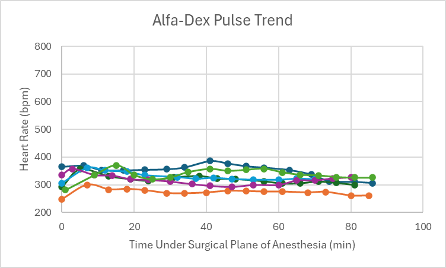 <p><b>Figure 7:</b> Heart rate trend in mice under a surgical plane of anesthesia after the administration of the Alfa-Dex cocktail.</p>
