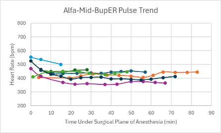 <p><b>Figure 8: </b>Heart rate trend in mice under a surgical plane of anesthesia after the administration of the Alfa-Mid-BupER cocktail.</p>
