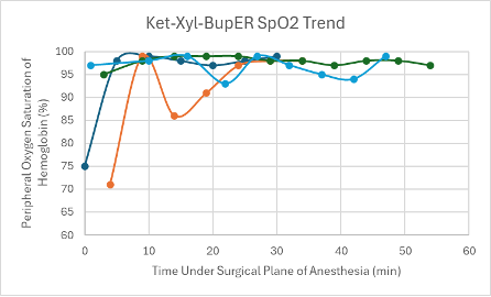 <p><b>Figure 9: </b>SpO2 trend in mice under a surgical plane of anesthesia after the administration of the Ket-Xyl-BupER cocktail.</p>
