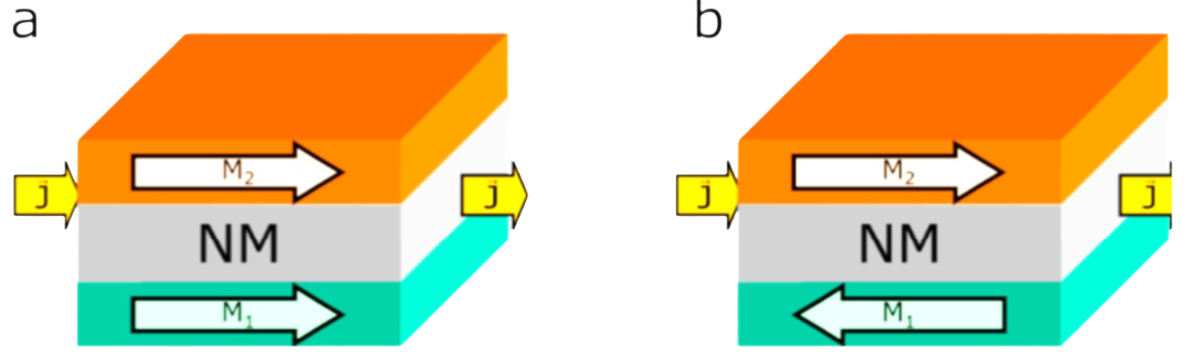 Anti Parallel Configuration Ferromagnetic Semiconductor and Spintronic Devices - The Journal of ...