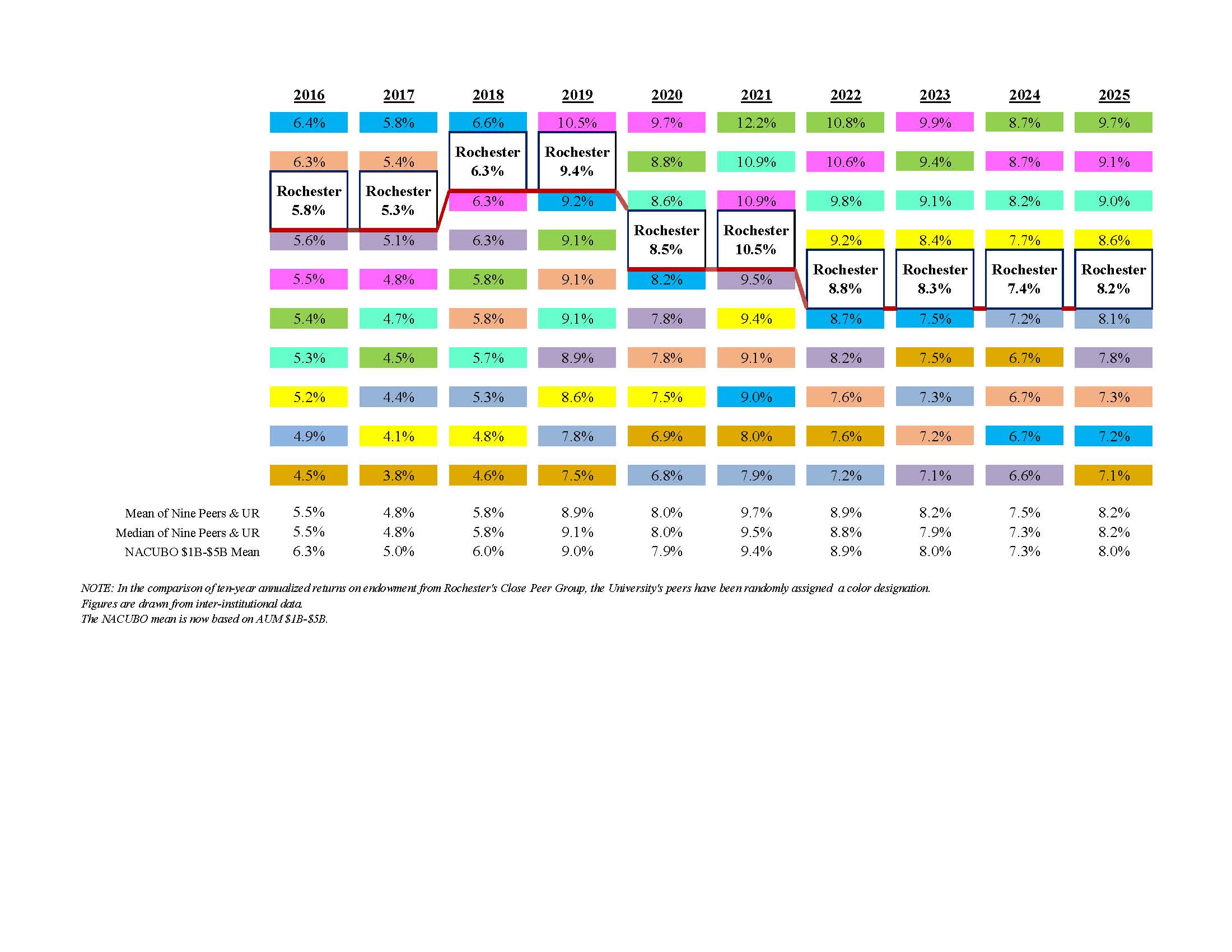 10-Year Annualized Fiscal Year-end Returns chart