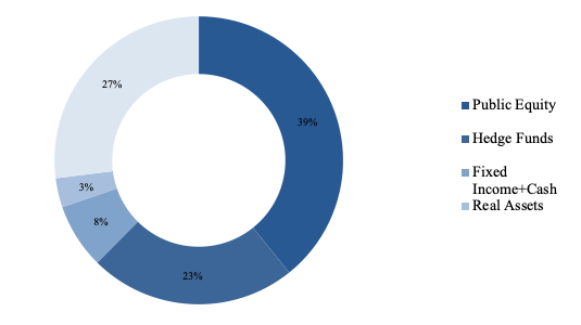 circle chart showing the asset allocation of the endowment