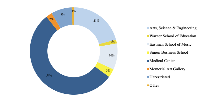 Long-term investment circle chart showing breakdown of investment areas