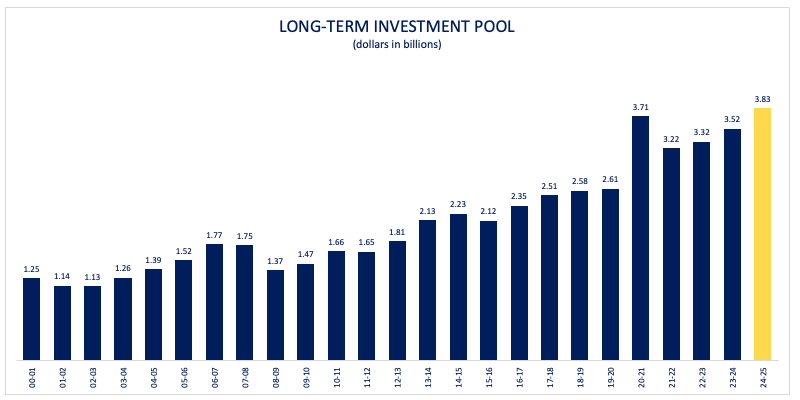 long-term investment pool bar chart - showing steady growth trends