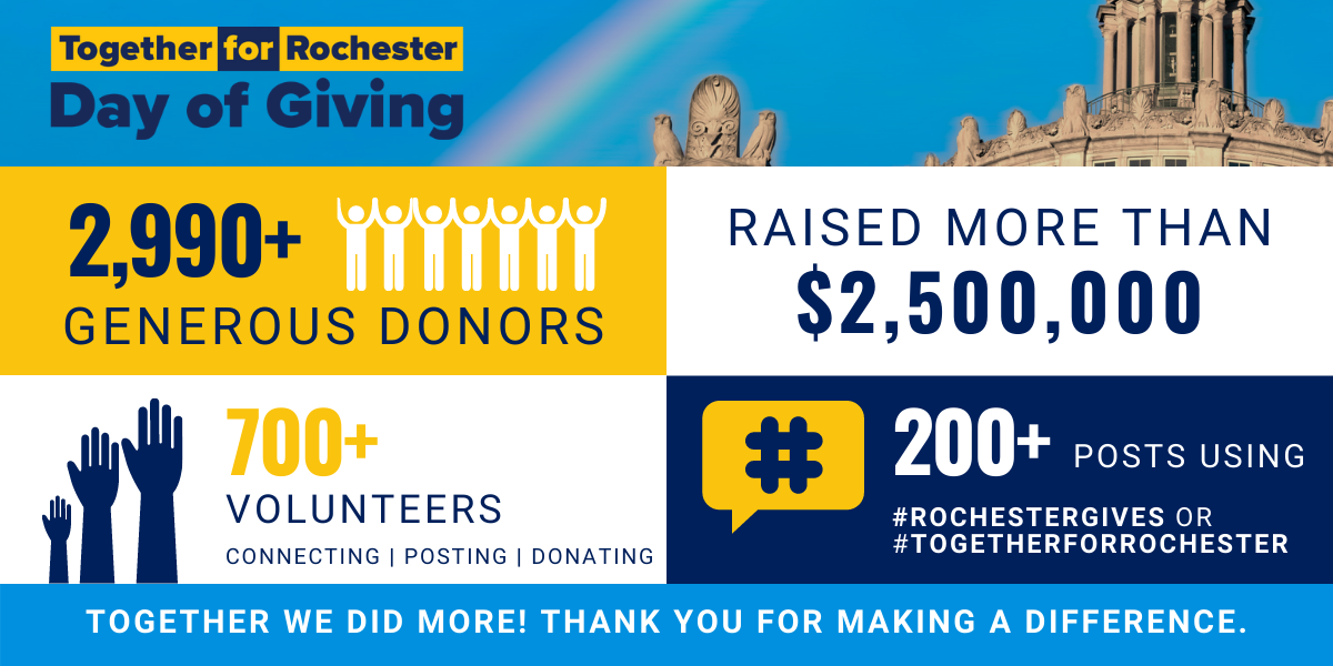 Together for Rochester Day of Giving Thank you! Together we did more! Thank you for making a difference infogrpahic - 2900+ donors, $2.5M raised, 700+ volunteers and 200+posts using the hashtags