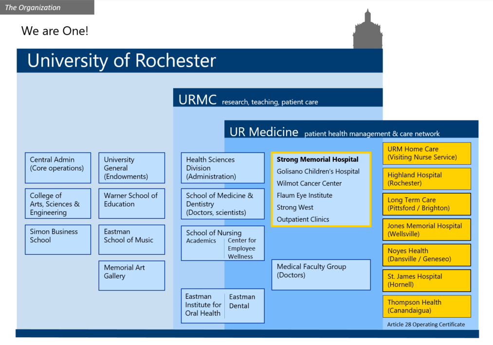 A graphic that shows the hierarchy of the University of Rochester as an organization. UR Medicine is a subset of URMC. URMC is a subset of the University of Rochester. URMC includes the medical schools. The University of Rochester includes central administration, the rest of the academic units, and the MAG.