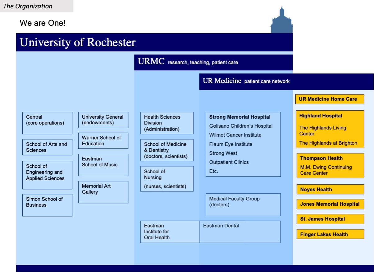 A graphic that shows the hierarchy of the University of Rochester as an organization. UR Medicine is a subset of URMC. URMC is a subset of the University of Rochester. URMC includes the medical schools. The University of Rochester includes central administration, the rest of the academic units, and the MAG.