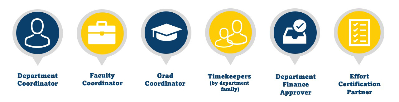 Security Role Review Process: department coordinator, faculty coordinator, grad coordinator, timekeeper, department finance approver, effort certification partner