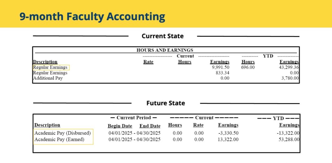 9-month faculty accounting current and future hours and earnings
